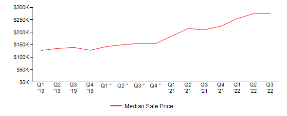 Sales Price Trends